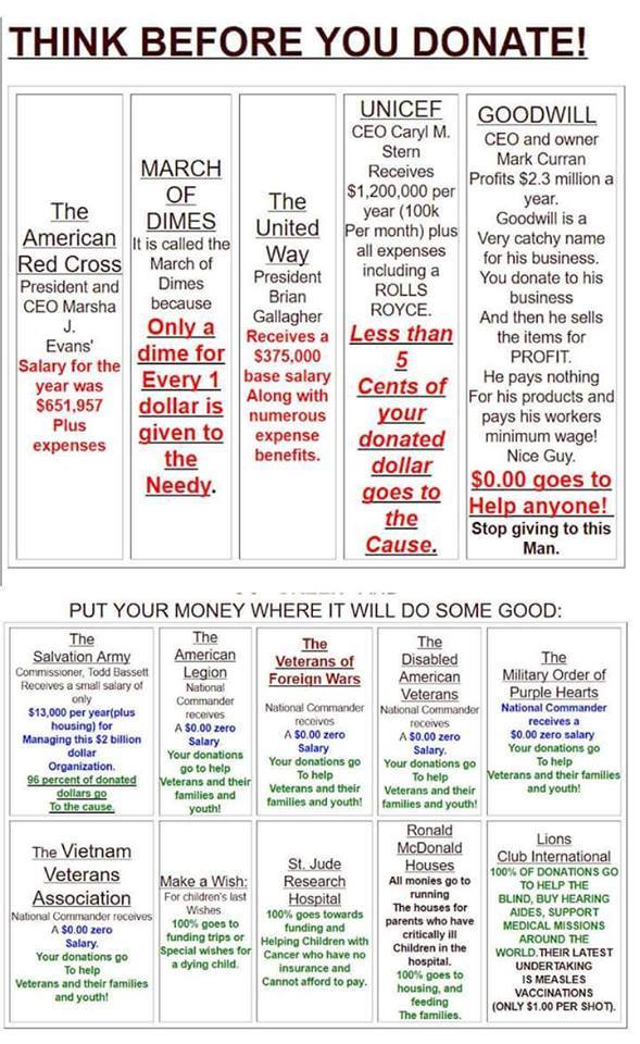 Donation Chart For Charities